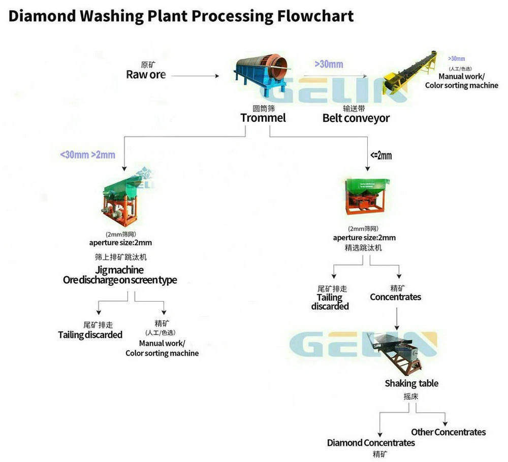 Alluvial River Sand Mine Gravity Separator Wash Mining Portable Washing Processing Machine for Mineral Gold Ore Diamond Tin Zircon Iron Coltan Chrome Manganese